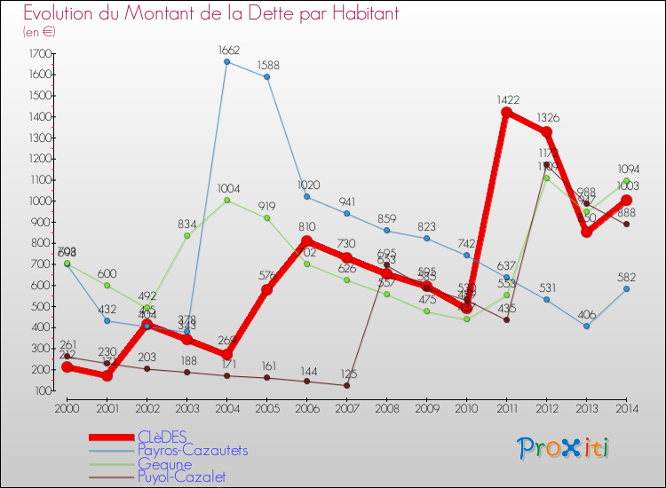 Evolution de la dette par habitant pour la commune de CLèDES et les communes proches de 2000 à 2014 Comparaison de la dette par habitant pour CLèDES et les communes voisines de 2000 à 2014