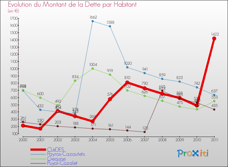 Evolution de la dette par habitant pour la commune de CLèDES et les communes proches Comparaison de la dette par habitant pour CLèDES et les communes voisines