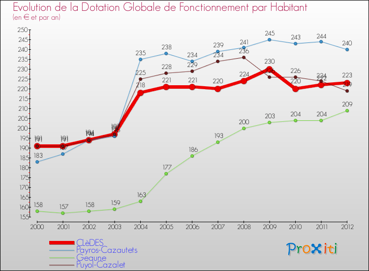 Evolution et montant de la dotation globale de fonctionnement par Habitant pour CLèDES et les communes proches Comparaison des dotations globales de fonctionnement par habitant pour CLèDES et les communes voisines
