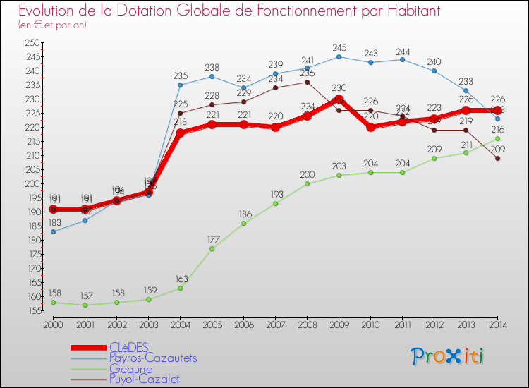 Evolution et montant de la dotation globale de fonctionnement par Habitant pour CLèDES et les communes proches de 2000 à 2014. Comparaison des dotations globales de fonctionnement par habitant pour CLèDES et les communes voisines de 2000 à 2014.