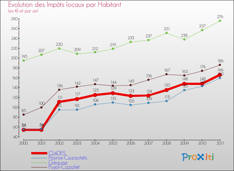 Evolution et montant des impôts locaux par Habitant pour CLèDES et les communes proches Comparaison des impôts locaux par habitant pour CLèDES et les communes voisines