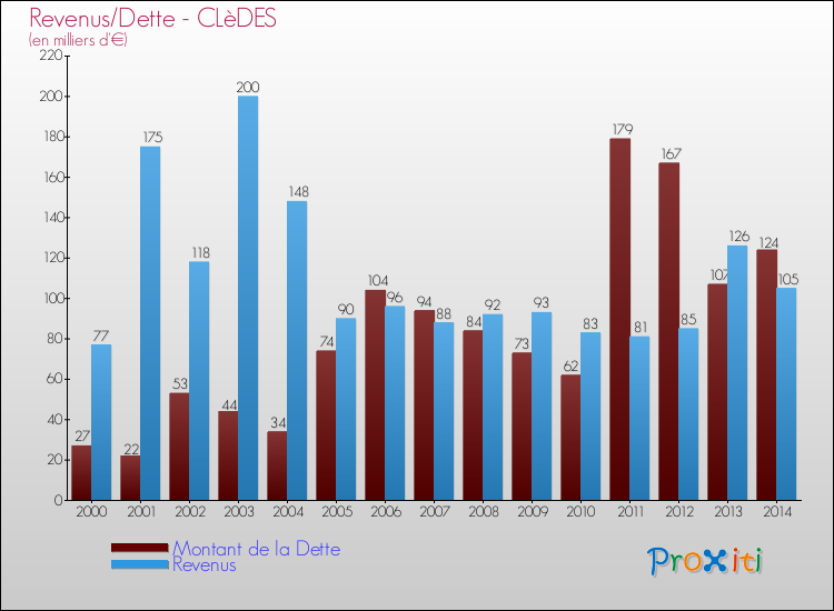Evolution comparée de la dette et des revenus pour la commune de CLèDES de 2000 à 2014 Comparaison de la dette et des revenus pour CLèDES de 2000 à 2014