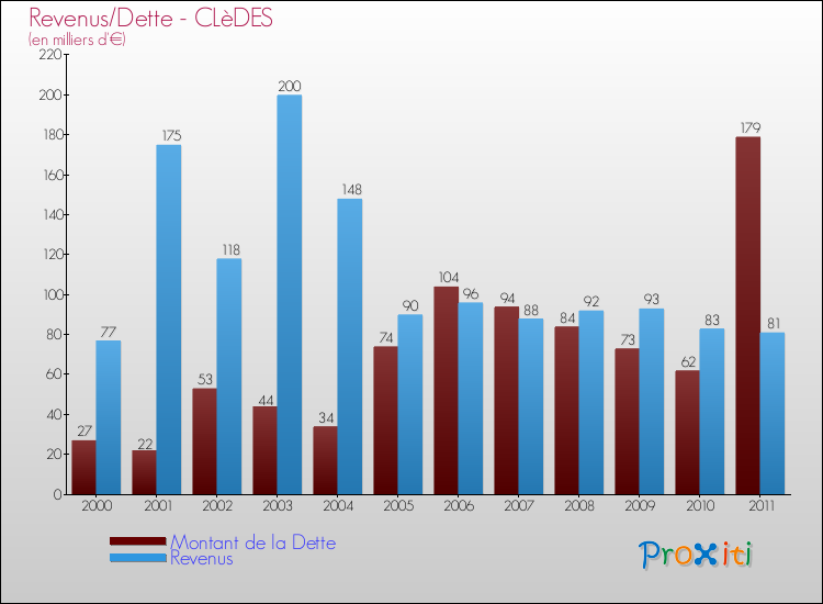 Evolution comparée de la dette et des revenus pour la commune de CLèDES de 2000 à 2011 Comparaison de la dette et des revenus pour CLèDES de 2000 à 2011