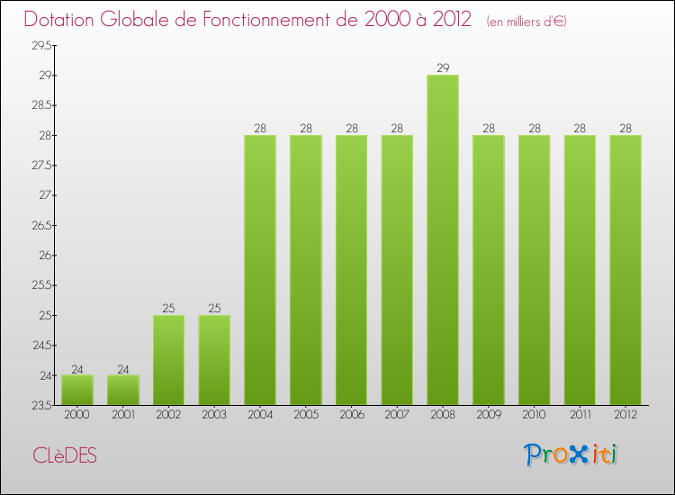Evolution du montant de la Dotation Globale de Fonctionnement pour la commune de CLèDES de 2000 à 2012 Evolution du montant de la Dotation Globale de Fonctionnement pour CLèDES de 2000 à 2012