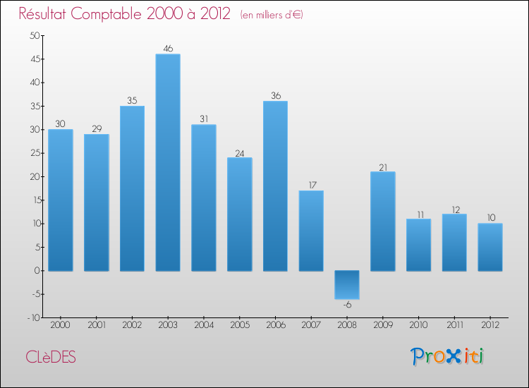 Evolution du résultat comptable pour la commune de CLèDES de 2000 à 2012 Evolution du résultat comptable pour CLèDES de 2000 à 2012