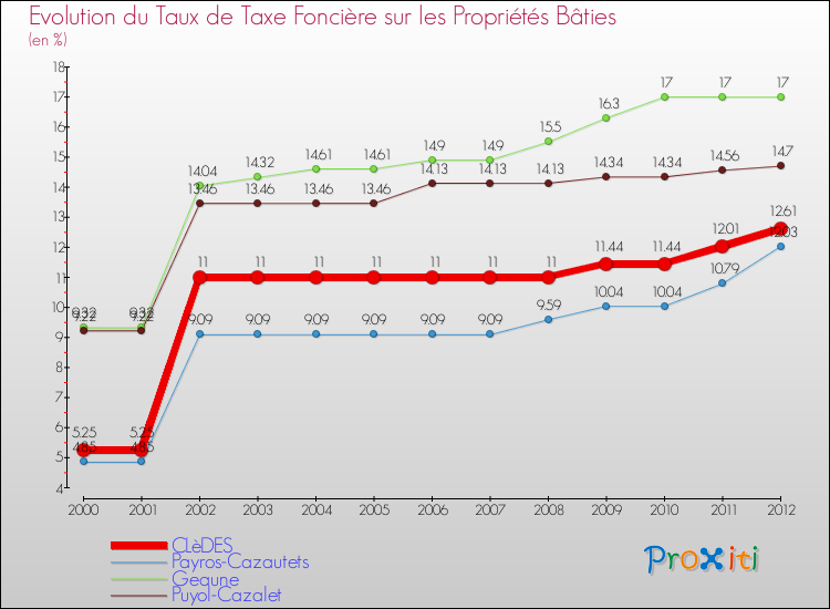 Evolution du taux de la taxe foncière sur le bati pour CLèDES et les communes proches de 2000 à 2012 Comparaison des taux de taxe foncière sur le bati pour CLèDES et les communes voisines de 2000 à 2012
