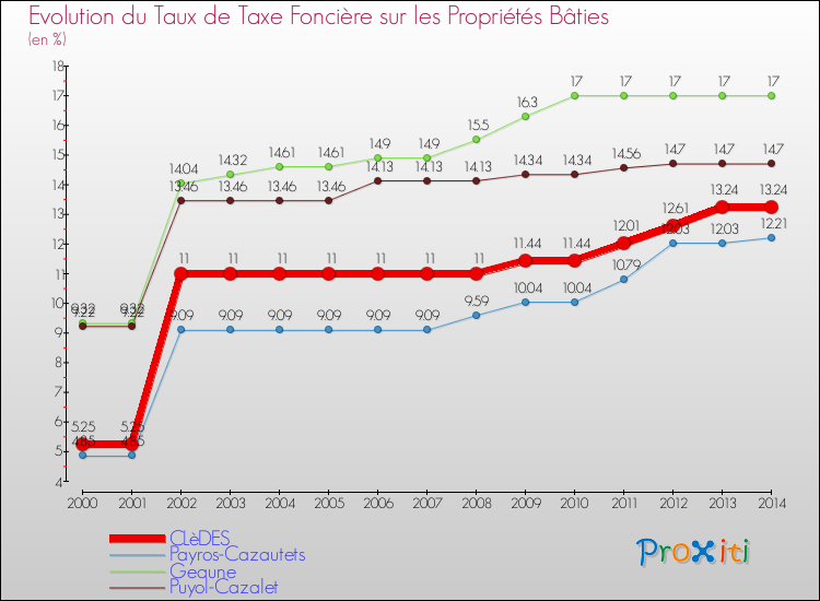 Evolution du taux de la taxe foncière sur le bati pour CLèDES et les communes proches de 2000 à 2014 Comparaison des taux de taxe foncière sur le bati pour CLèDES et les communes voisines de 2000 à 2014