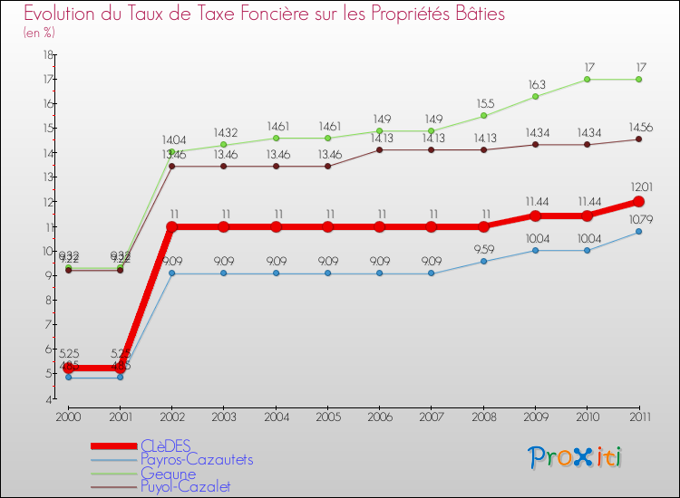 Evolution du taux de la taxe foncière sur le bati pour CLèDES et les communes proches Comparaison des taux de taxe foncière sur le bati pour CLèDES et les communes voisines
