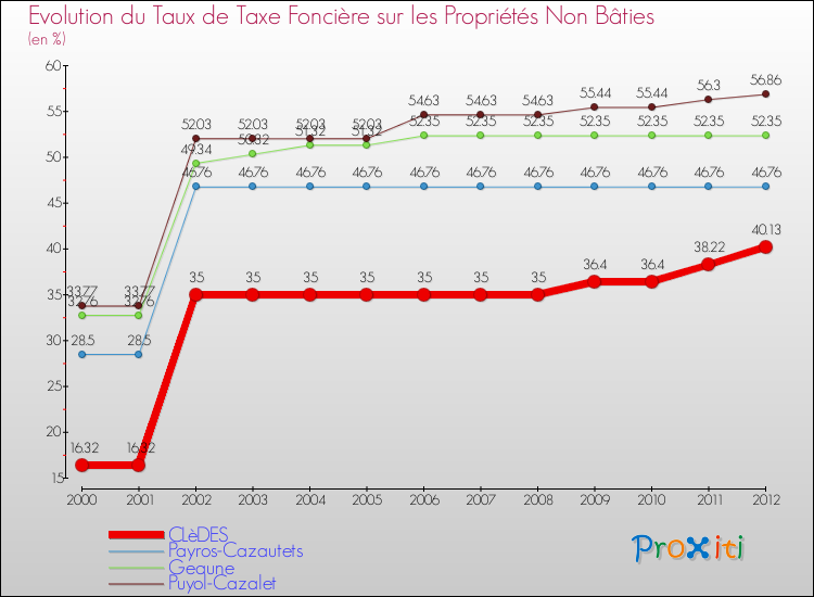Evolution du taux de la taxe foncière sur les immeubles et terrains non batis pour CLèDES et les communes proches de 2000 à 2012 Comparaison des taux de la taxe foncière sur les immeubles et terrains non batis pour CLèDES et les communes voisines de 2000 à 2012