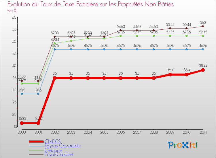 Evolution du taux de la taxe foncière sur les immeubles et terrains non batis pour CLèDES et les communes proches Comparaison des taux de la taxe foncière sur les immeubles et terrains non batis pour CLèDES et les communes voisines