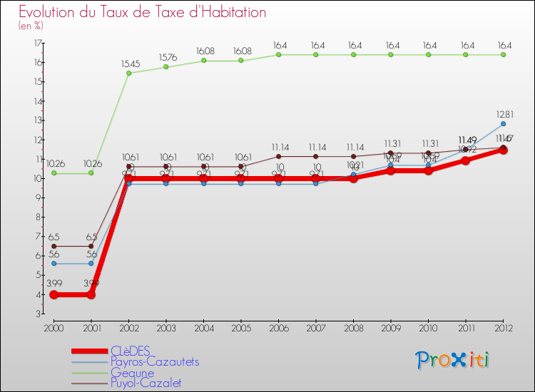 Evolution du taux de la taxe d'habitation pour CLèDES et les communes proches Comparaison des taux de la taxe d'habitation pour CLèDES et les communes voisines