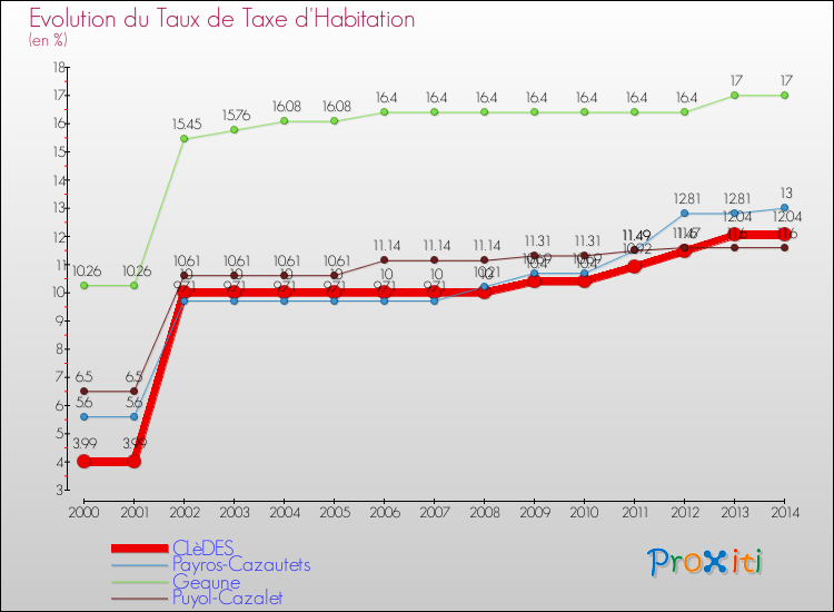 Evolution du taux de la taxe d'habitation pour CLèDES et les communes proches de 2000 à 2014 Comparaison des taux de la taxe d'habitation pour CLèDES et les communes voisines de 2000 à 2014