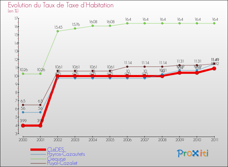 Evolution du taux de la taxe d'habitation pour CLèDES et les communes proches Comparaison des taux de la taxe d'habitation pour CLèDES et les communes voisines