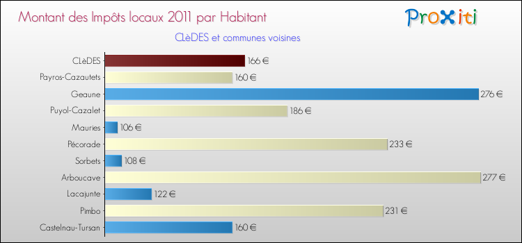 Montant des impôts locaux par Habitant pour CLèDES et les communes proches Comparaison des impôts locaux par habitant pour CLèDES et les communes voisines