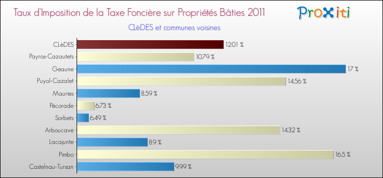 Taux d'imposition de la taxe foncière sur le bati 2011 pour CLèDES et les communes proches Comparaison des taux d'imposition de la taxe foncière sur le bati 2011 pour CLèDES et les communes voisines