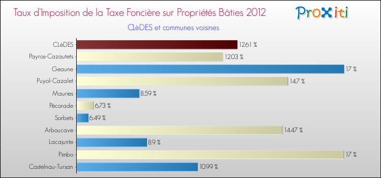 Taux d'imposition de la taxe foncière sur le bati 2012 pour CLèDES et les communes proches Comparaison des taux d'imposition de la taxe foncière sur le bati 2012 pour CLèDES et les communes voisines