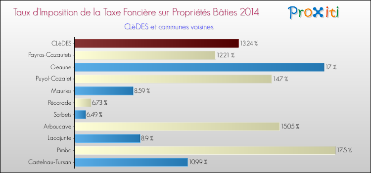 Taux d'imposition de la taxe foncière sur le bati 2014 pour CLèDES et les communes proches Comparaison des taux d'imposition de la taxe foncière sur le bati 2014 pour CLèDES et les communes voisines