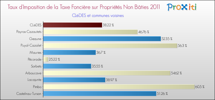 Taux d'imposition de la taxe foncière sur les immeubles et terrains non batis 2011 pour CLèDES et les communes proches Comparaison des taux d'imposition de la taxe foncière sur les immeubles et terrains non batis 2011 pour CLèDES et les communes voisines