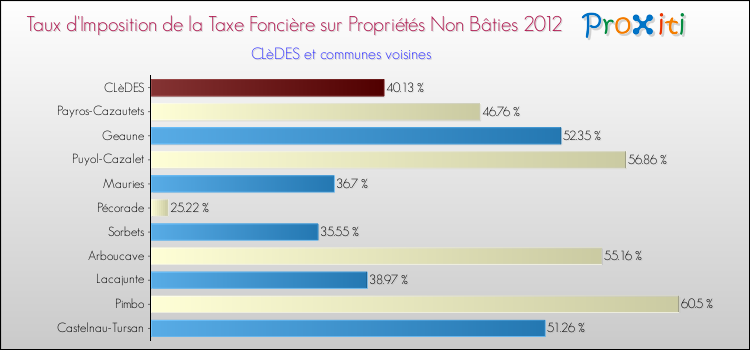 Taux d'imposition de la taxe foncière sur les immeubles et terrains non batis 2012 pour CLèDES et les communes proches Comparaison des taux d'imposition de la taxe foncière sur les immeubles et terrains non batis 2012 pour CLèDES et les communes voisines