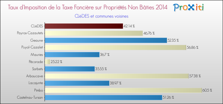 Taux d'imposition de la taxe foncière sur les immeubles et terrains non batis 2014 pour CLèDES et les communes proches Comparaison des taux d'imposition de la taxe foncière sur les immeubles et terrains non batis 2014 pour CLèDES et les communes voisines