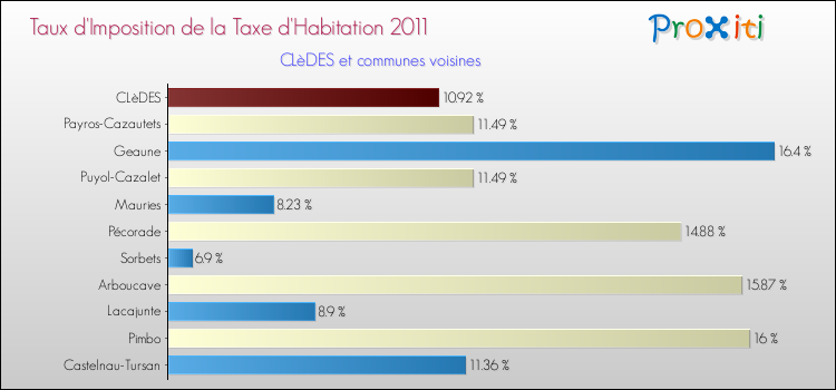 Taux d'imposition de la taxe d'habitation 2011 pour CLèDES et les communes proches Comparaison des taux d'imposition de la taxe d'habitation 2011 pour CLèDES et les communes voisines