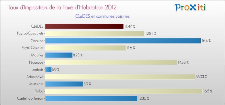 Taux d'imposition de la taxe d'habitation 2012 pour CLèDES et les communes proches Comparaison des taux d'imposition de la taxe d'habitation 2012 pour CLèDES et les communes voisines