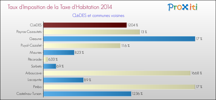 Taux d'imposition de la taxe d'habitation 2014 pour CLèDES et les communes proches Comparaison des taux d'imposition de la taxe d'habitation 2014 pour CLèDES et les communes voisines