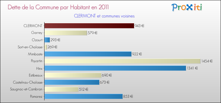 Dette par habitant de la commune en 2011 pour CLERMONT et les communes proches Comparaison de la dette par habitant de la commune en 2011 pour CLERMONT et les communes voisines