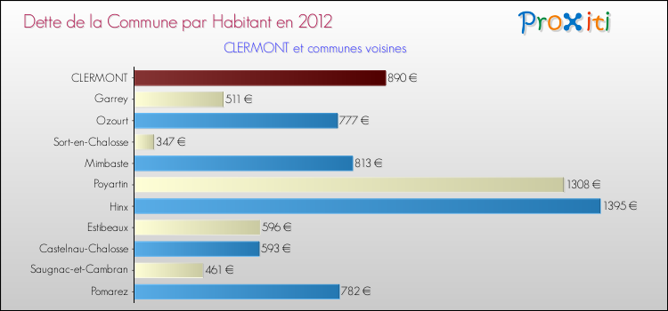 Dette par habitant de la commune en 2012 pour CLERMONT et les communes proches Comparaison de la dette par habitant de la commune en 2012 pour CLERMONT et les communes voisines