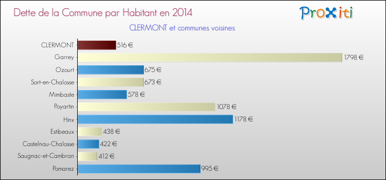 Dette par habitant de la commune en 2014 pour CLERMONT et les communes proches Comparaison de la dette par habitant de la commune en 2014 pour CLERMONT et les communes voisines