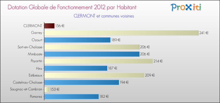 Montant des dotations globales de fonctionnement DGF par Habitant pour CLERMONT et les communes proches Comparaison des des dotations globales de fonctionnement DGF par habitant pour CLERMONT et les communes voisines