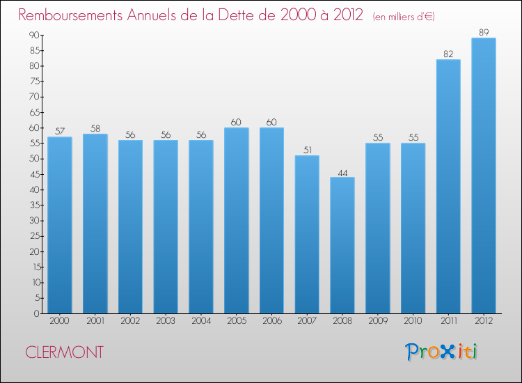 Evolution de l'annuité de la dette pour la commune de CLERMONT de 2000 à 2012 Annuités de la dette pour CLERMONT de 2000 à 2012