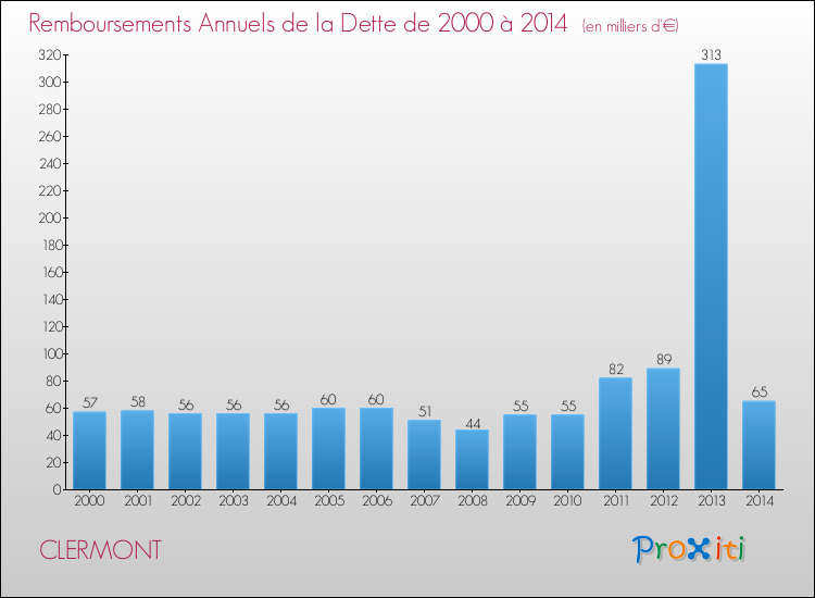 Evolution de l'annuité de la dette pour la commune de CLERMONT de 2000 à 2014 Annuités de la dette pour CLERMONT de 2000 à 2014