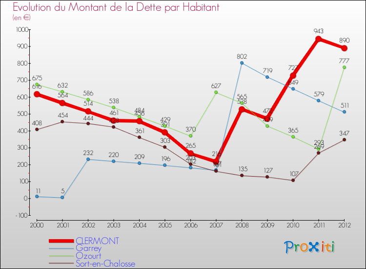 Evolution de la dette par habitant pour la commune de CLERMONT et les communes proches de 2000 à 2012 Comparaison de la dette par habitant pour CLERMONT et les communes voisines de 2000 à 2012