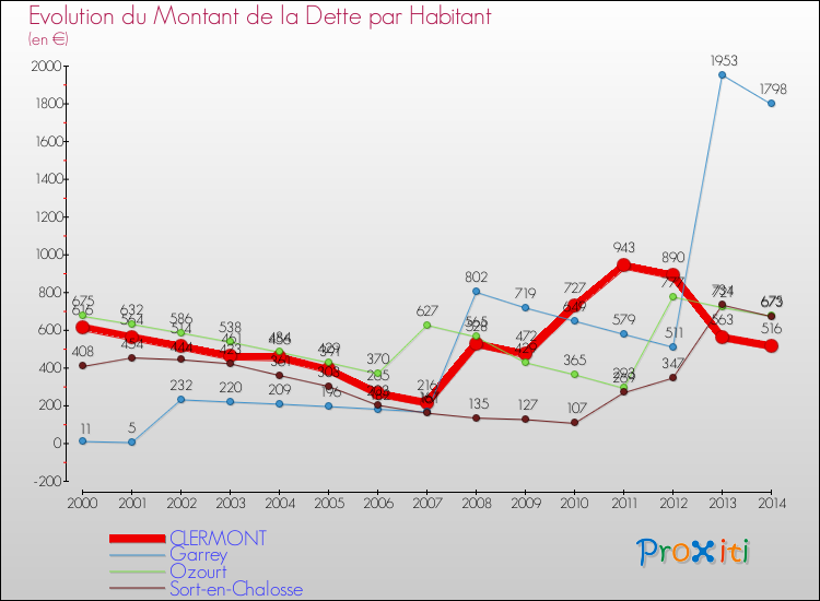 Evolution de la dette par habitant pour la commune de CLERMONT et les communes proches de 2000 à 2014 Comparaison de la dette par habitant pour CLERMONT et les communes voisines de 2000 à 2014