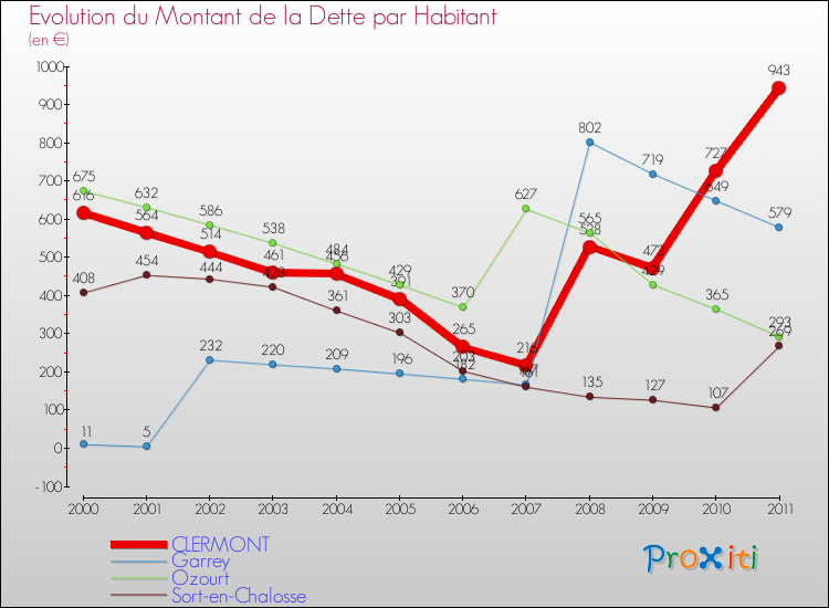Evolution de la dette par habitant pour la commune de CLERMONT et les communes proches Comparaison de la dette par habitant pour CLERMONT et les communes voisines