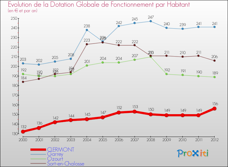 Evolution et montant de la dotation globale de fonctionnement par Habitant pour CLERMONT et les communes proches Comparaison des dotations globales de fonctionnement par habitant pour CLERMONT et les communes voisines