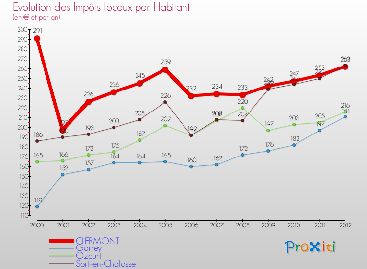 Evolution et montant des impôts locaux par Habitant pour CLERMONT et les communes proches Comparaison des impôts locaux par habitant pour CLERMONT et les communes voisines