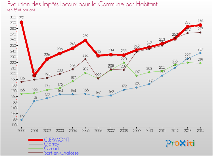 Evolution et montant des impôts locaux par Habitant pour CLERMONT et les communes proches de 2000 à 2014 Comparaison des impôts locaux par habitant pour CLERMONT et les communes voisines de 2000 à 2014