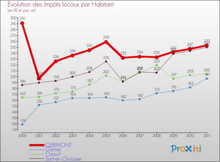 Evolution et montant des impôts locaux par Habitant pour CLERMONT et les communes proches Comparaison des impôts locaux par habitant pour CLERMONT et les communes voisines
