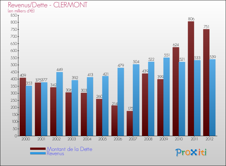 Evolution comparée de la dette et des revenus pour la commune de CLERMONT de 2000 à 2012 Comparaison de la dette et des revenus pour CLERMONT de 2000 à 2012