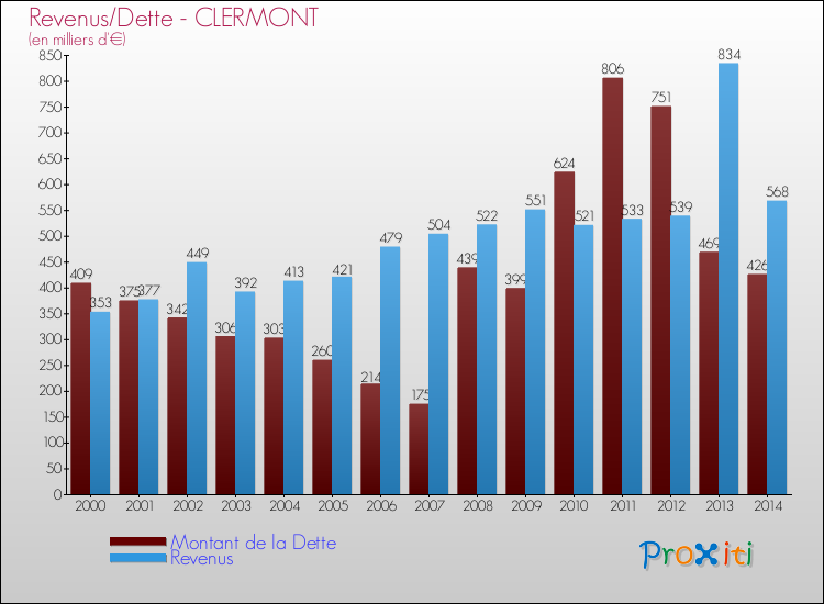Evolution comparée de la dette et des revenus pour la commune de CLERMONT de 2000 à 2014 Comparaison de la dette et des revenus pour CLERMONT de 2000 à 2014
