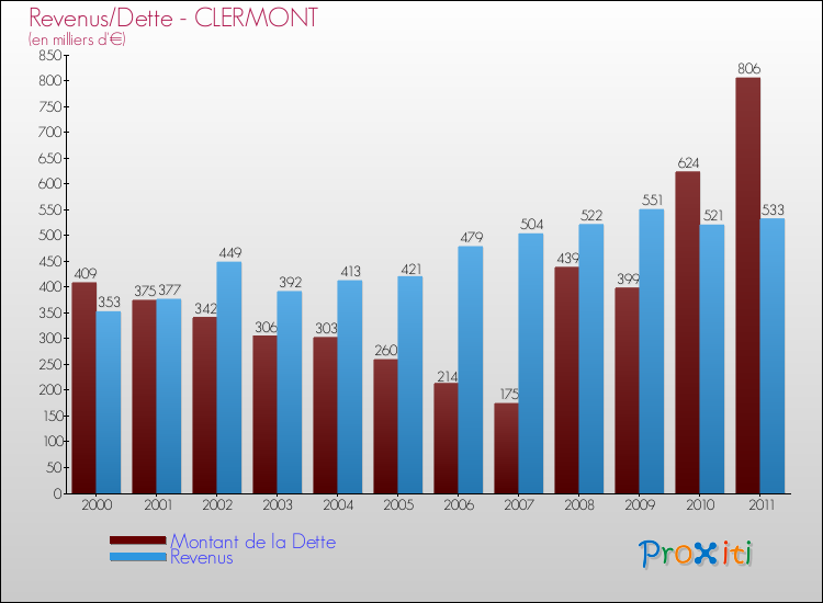 Evolution comparée de la dette et des revenus pour la commune de CLERMONT de 2000 à 2011 Comparaison de la dette et des revenus pour CLERMONT de 2000 à 2011