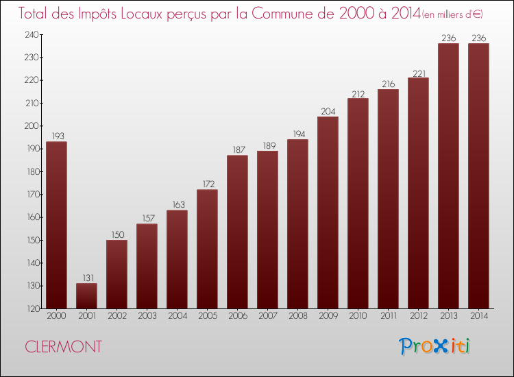 Evolution des Impôts Locaux pour la commune de CLERMONT de 2000 à 2014 Evolution des Impôts Locaux pour CLERMONT de 2000 à 2014