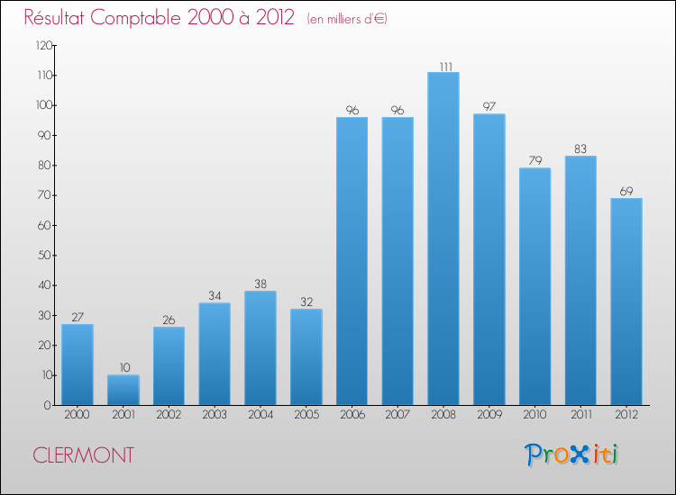 Evolution du résultat comptable pour la commune de CLERMONT de 2000 à 2012 Evolution du résultat comptable pour CLERMONT de 2000 à 2012