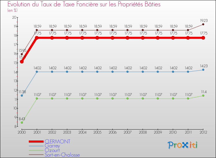 Evolution du taux de la taxe foncière sur le bati pour CLERMONT et les communes proches de 2000 à 2012 Comparaison des taux de taxe foncière sur le bati pour CLERMONT et les communes voisines de 2000 à 2012