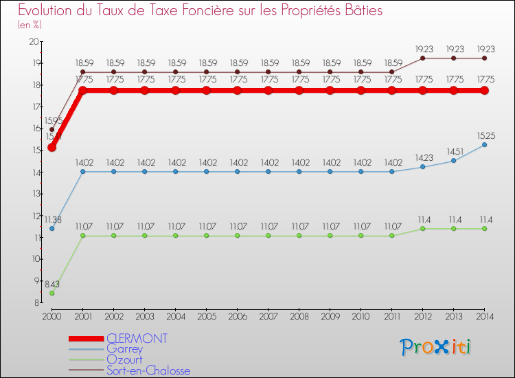 Evolution du taux de la taxe foncière sur le bati pour CLERMONT et les communes proches de 2000 à 2014 Comparaison des taux de taxe foncière sur le bati pour CLERMONT et les communes voisines de 2000 à 2014