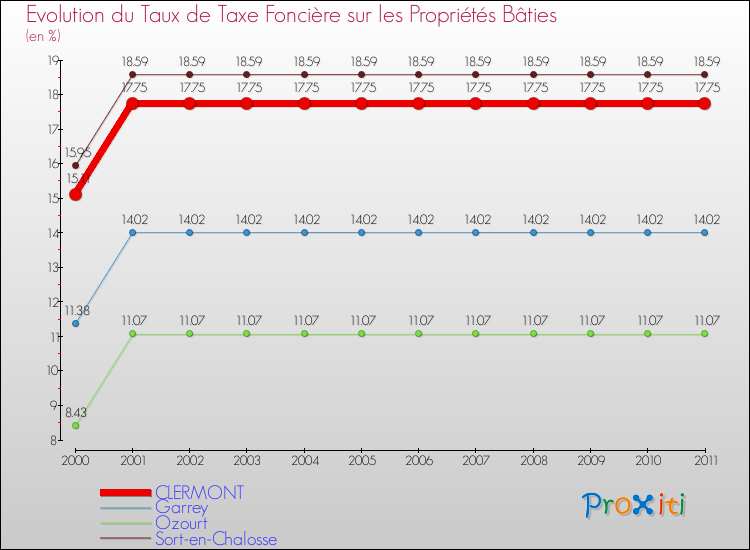 Evolution du taux de la taxe foncière sur le bati pour CLERMONT et les communes proches Comparaison des taux de taxe foncière sur le bati pour CLERMONT et les communes voisines