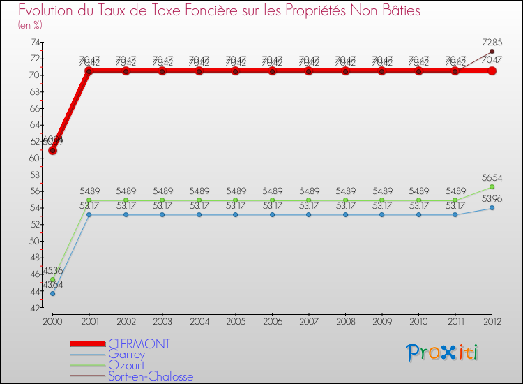 Evolution du taux de la taxe foncière sur les immeubles et terrains non batis pour CLERMONT et les communes proches de 2000 à 2012 Comparaison des taux de la taxe foncière sur les immeubles et terrains non batis pour CLERMONT et les communes voisines de 2000 à 2012