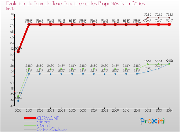 Evolution du taux de la taxe foncière sur les immeubles et terrains non batis pour CLERMONT et les communes proches de 2000 à 2014 Comparaison des taux de la taxe foncière sur les immeubles et terrains non batis pour CLERMONT et les communes voisines de 2000 à 2014